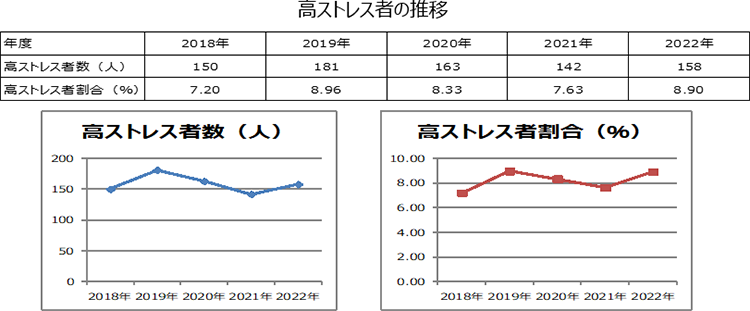 グループ役職員のこころの健康課題