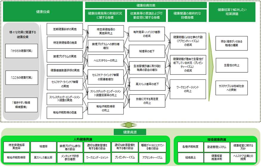 健康経営戦略マップ