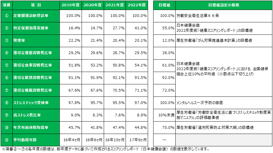 健康指標・目標数値