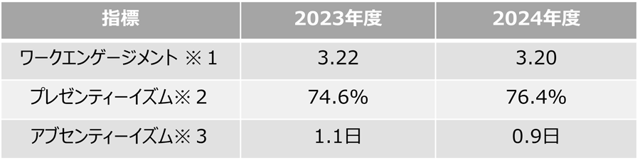 その他の生産性に関わる健康指標