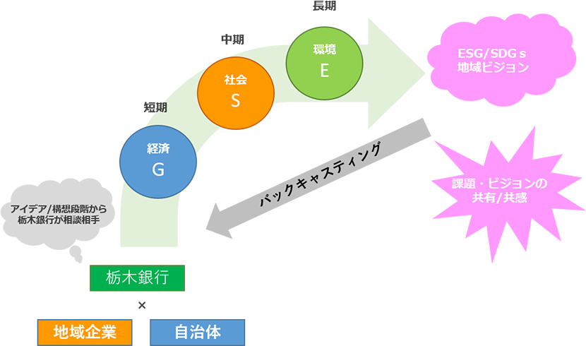 ESG/SDGsプラットフォームの概要・イメージ