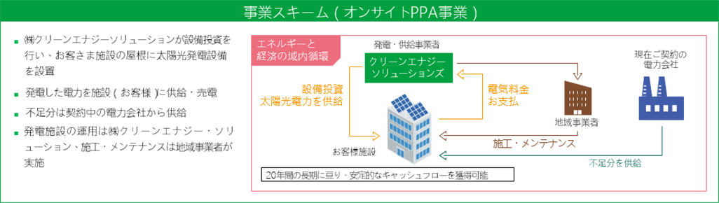 事業スキーム（オンサイトPPA事業）