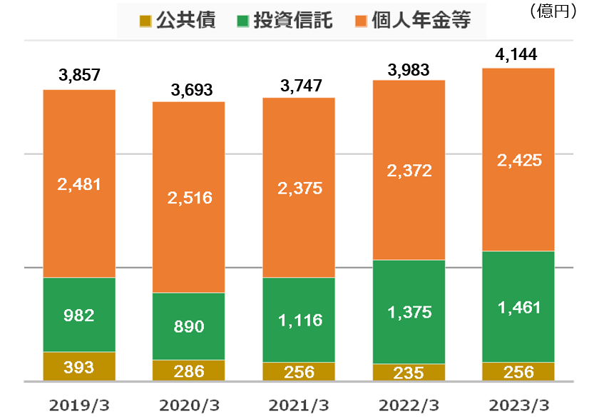 預り資産残高の推移