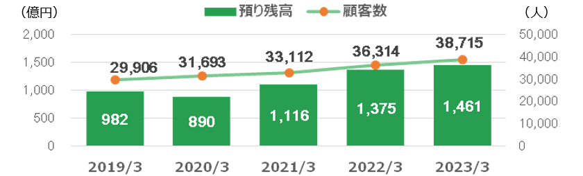 投資信託の預り残高と顧客数の推移