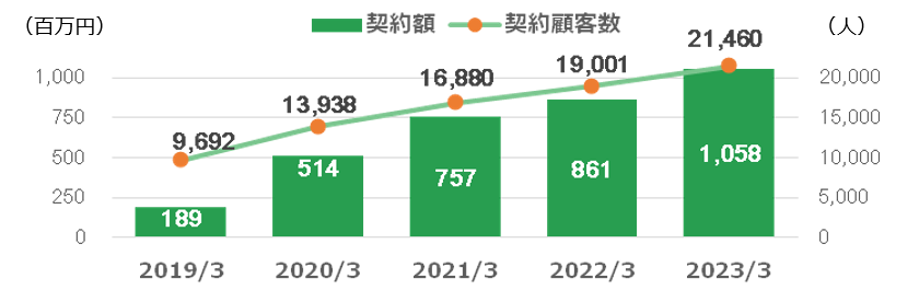 自動積立契約の状況