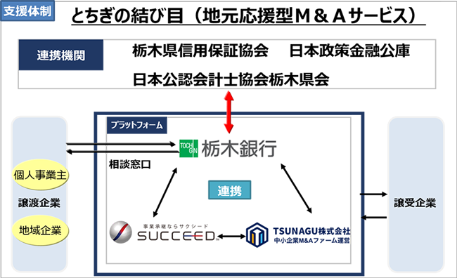 地元応援型M&Aプラットフォーム「とちぎの結び目」イメージ図