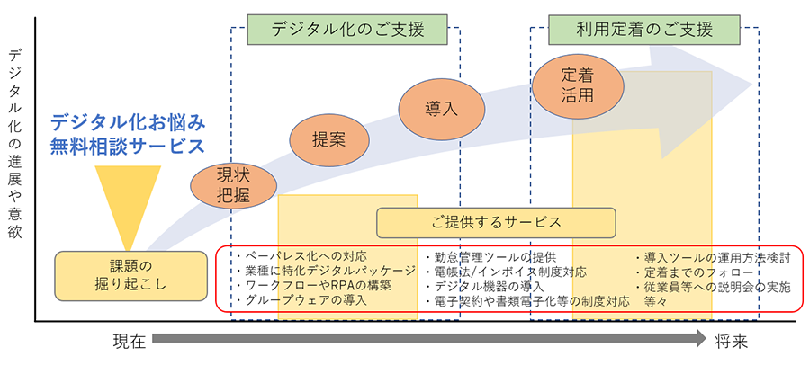 とちぎんデジタル化支援サービス