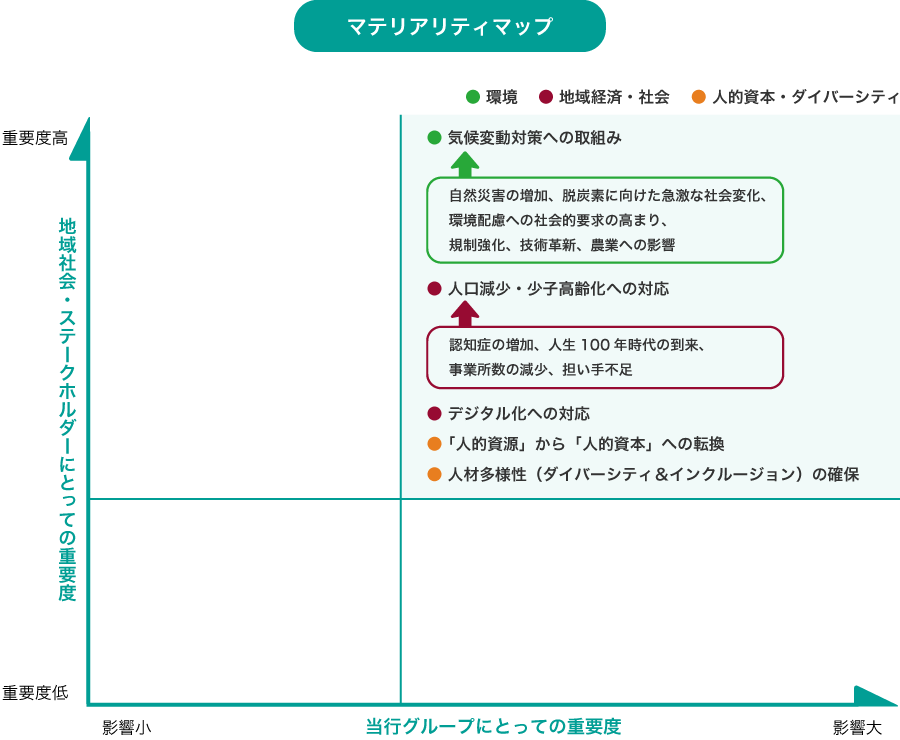 マテリアリティマップイメージ図