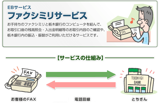 ファクシミリサービス　お手持ちのファクシミリと栃木銀行のコンピュータを結んで、お取引口座の残高照会・入出金明細等のお取引内容のご確認や、栃木銀行内の振込・振替がご利用いただけるサービスです。