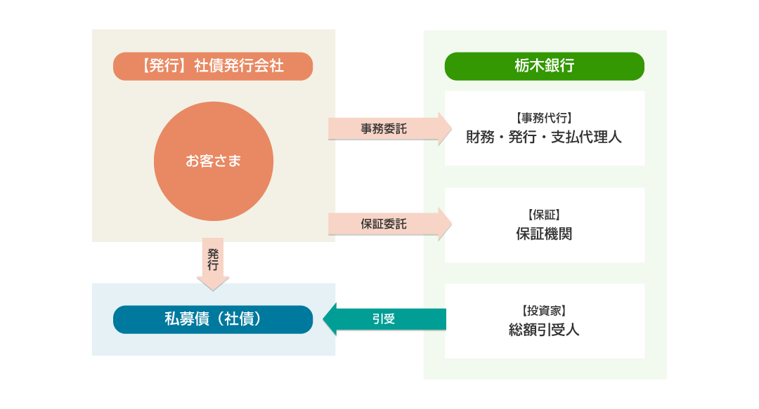 私募債スキーム図