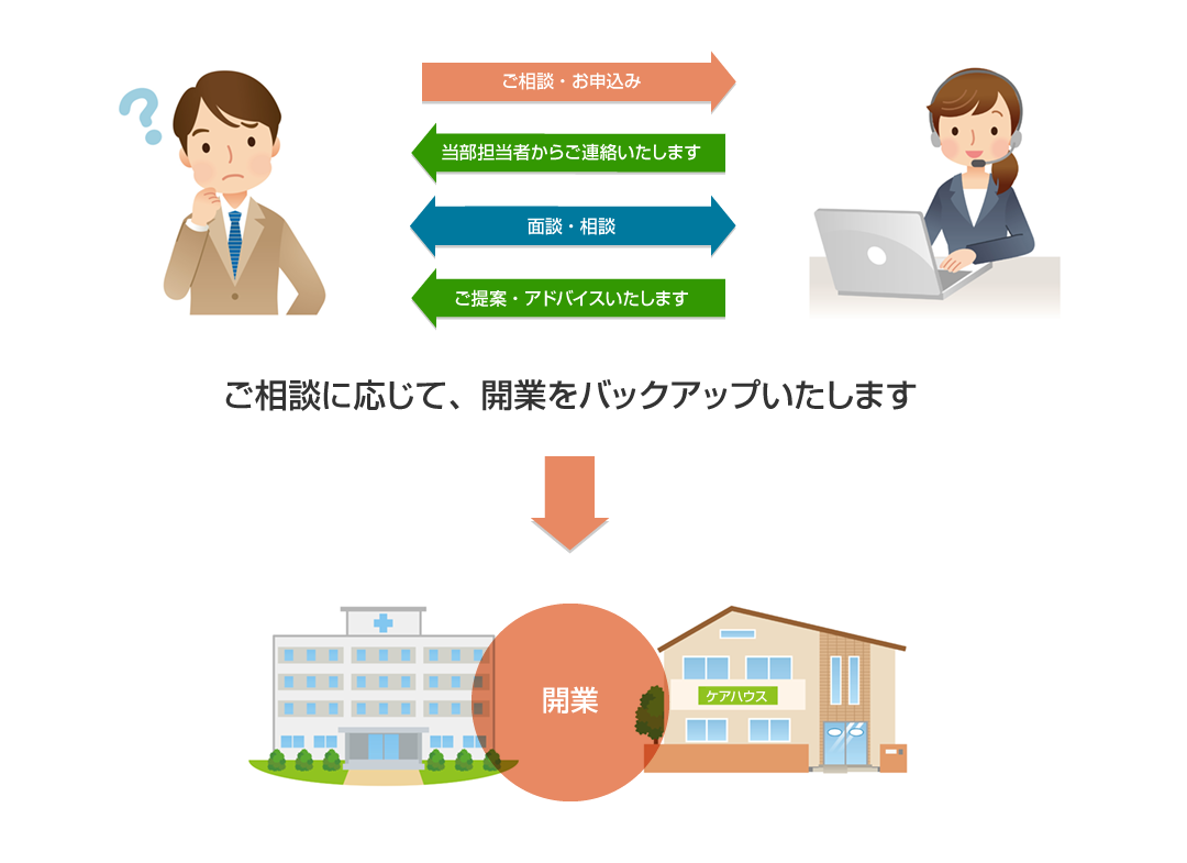 ご相談・お申込み、当部担当者からご連絡いたします、面談・相談、ご提案・アドバイスいたします ご相談に応じて、買い業をバックアップいたします