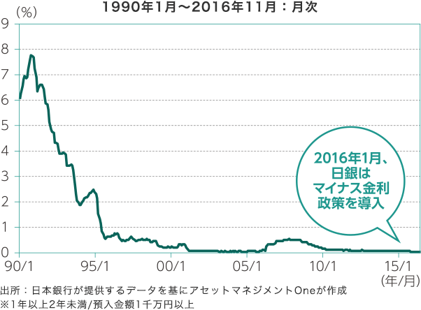 定期預金の金利　グラフ