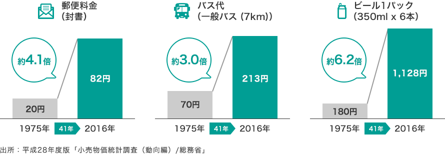 1975年から2016年の間に、郵便料金は約4.1倍、バス代は約3.0倍、ビール1パックは約6.2倍。出所：平成28年度版「小売物価統計調査（動向編）総務省」