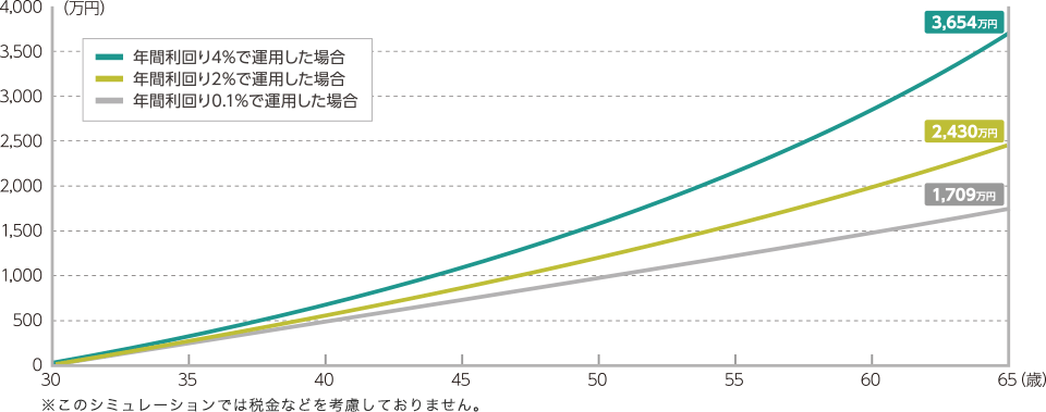 金利と毎月の積立て　グラフ