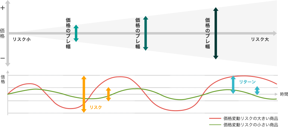 「リスク」と「価格」の関係　グラフ