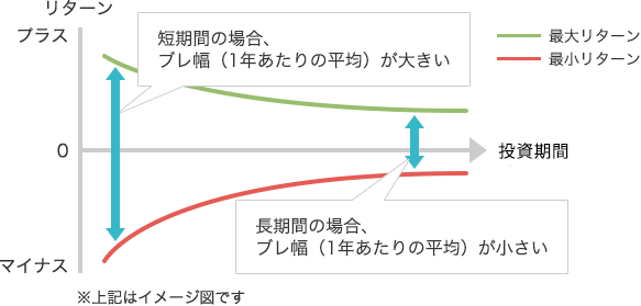 短期間の場合、ブレ幅（1年あたりの平均）が大きい。長期間の場合、ブレ幅（1年あたりの平均）が小さい。