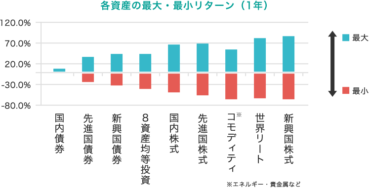 各資産の最大・最少リターン（1年）グラフ