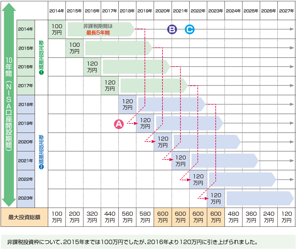 非課税投資枠について、2015年までは100万円でしたが、2016年より120万円に引き上げられました。