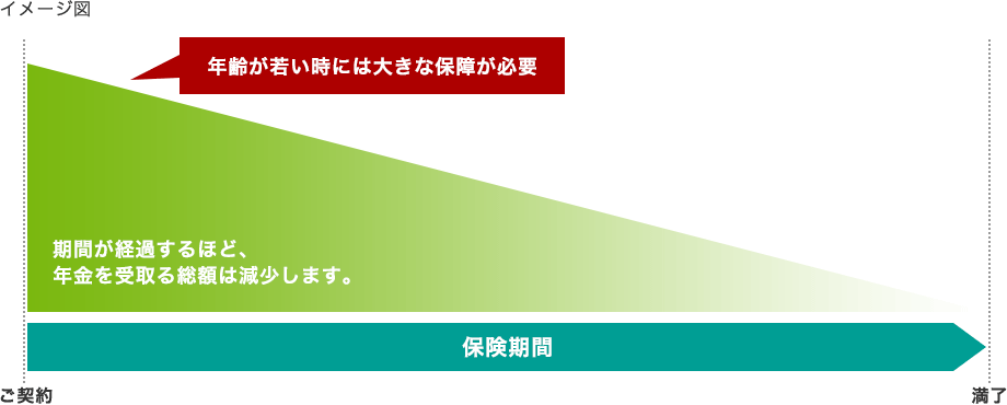 イメージ図 ご契約 満了 保険期間 期間が経過するほど、年金を受け取る総額は現象します。 年齢が若い時には大きな保証が必要