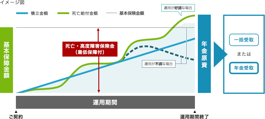 イメージ図 積立金額 死亡保険金 基本保険金額 基本保障金額 一生涯の保障 死亡・高度障害保険料 運用が好調な場合 運用が不調な場合