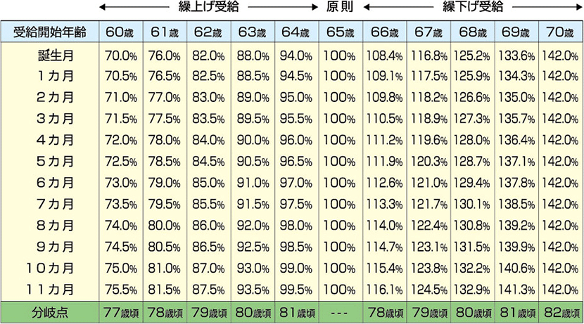 国民年金の支給率