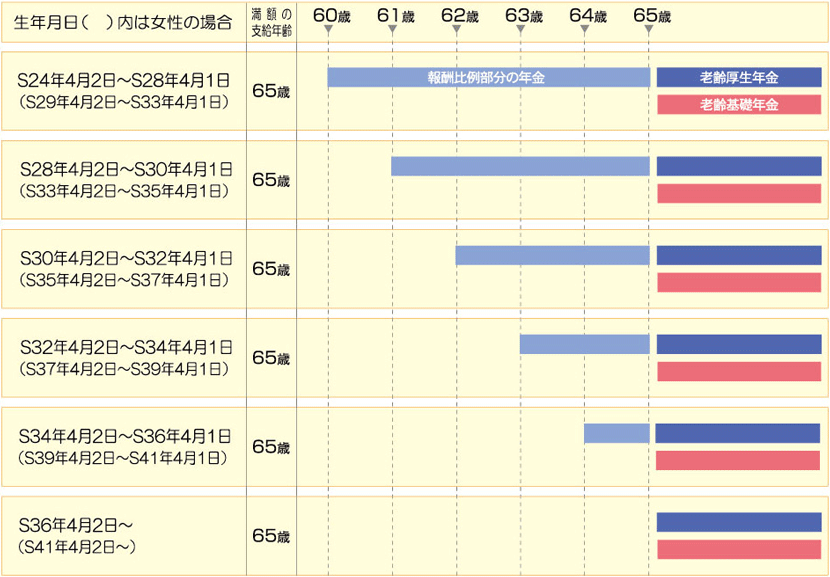 厚生年金の支給開始年齢が段階的に引き上げられます