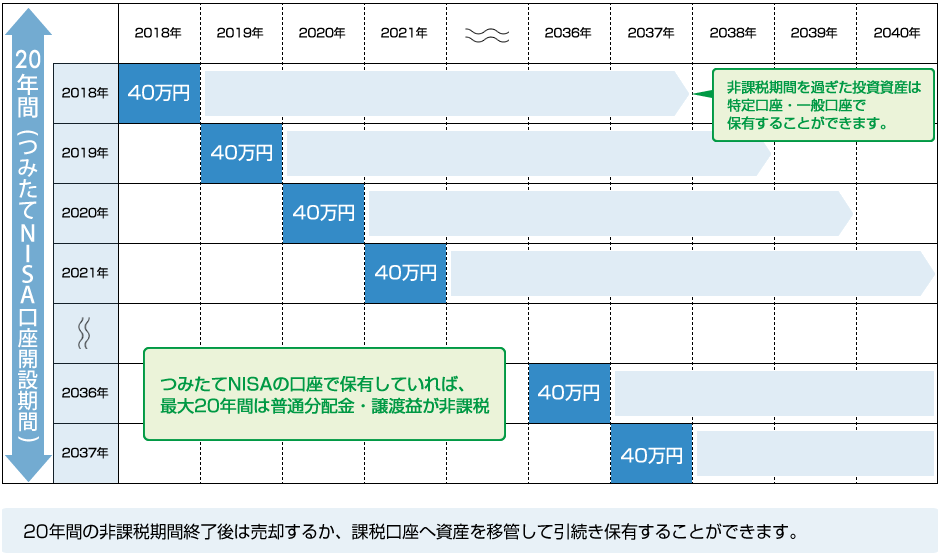 20年間の非課税期間終了後は売却するか、課税口座へ資産を移管して引続き保有することができます。