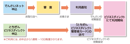 図：とちぎんビジネスダイレクトをご契約いただいていないお客さま