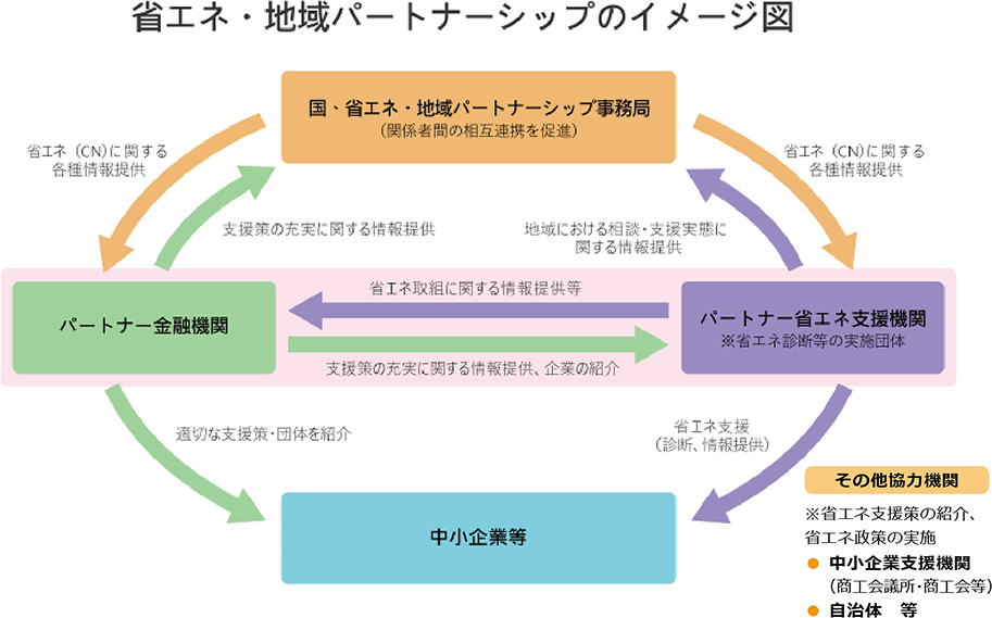 省エネ・地域パートナーシップのイメージ図