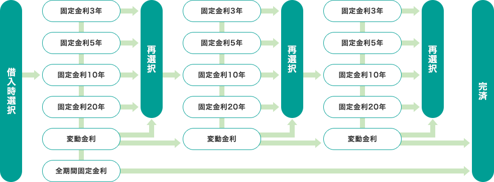 金利選択パターン