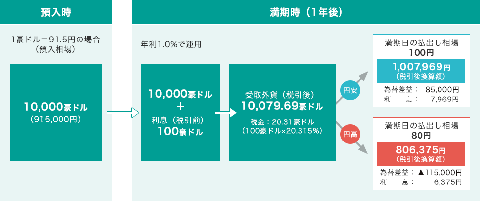 外貨定期預金運用例