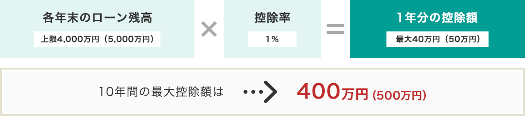 各年末のローン残高（上限4,000万円（5,000万円））×1％＝1年分の控除額（最大40万円（50万円））。10年間の最大控除額は400万円（500万円）