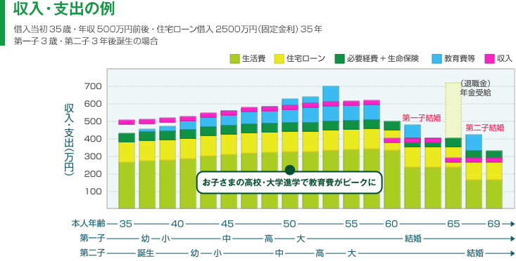 収入・支出の例