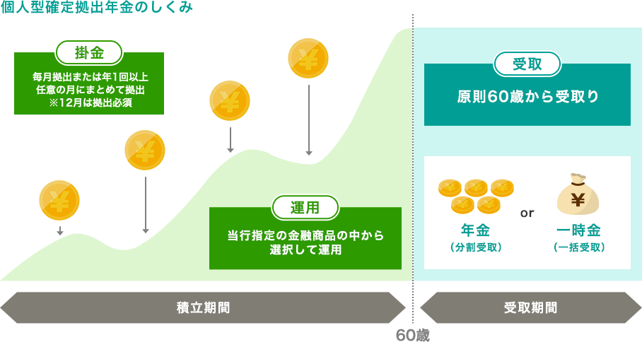 拠出 確定 わたし 年金 の わたしの確定拠出年金サポートサイト