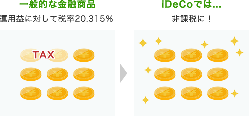 一般的な金融商品 運用益に対して税率20.315％　iDecoでは非課税に！