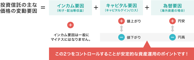 投資信託の主な価格の変動要因＝インカム要因（利子・配当等収益）＋キャピタル要因（キャピタルゲイン/ロス）＋為替要因（海外資産の場合）。キャピタル要因と為替要因をコントロールすることが安定的な資産運用のポイントです！