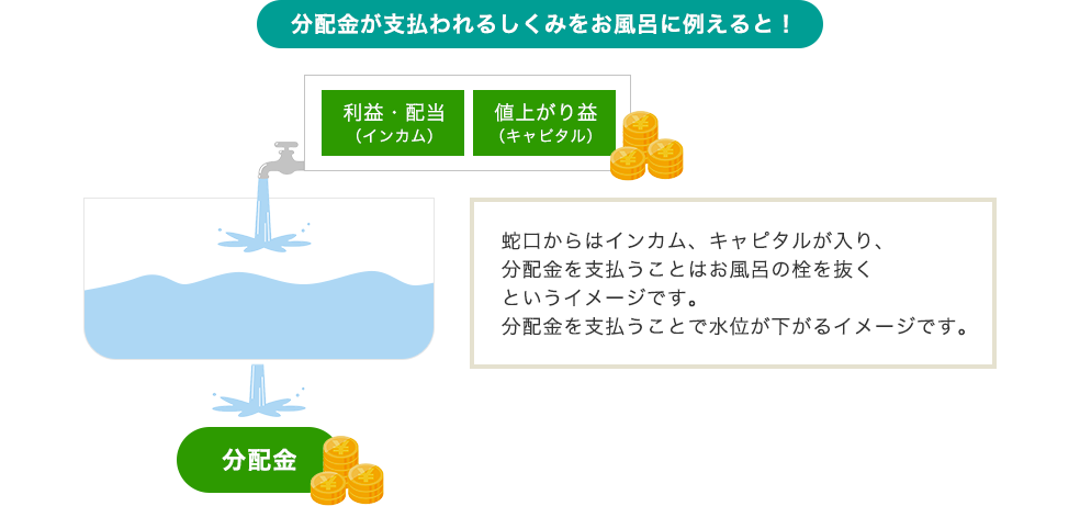 分配金が支払われるしくみをお風呂に例えると、蛇口からはインカム（利益・配当）、キャピタル（値上がり益）が入り、分配金を支払うことはお風呂の栓を抜くというイメージです。分配金を支払うことで水位が下がるイメージです。