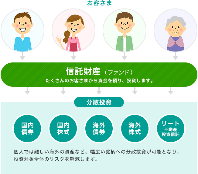 信託財産（ファンド）　たくさんのお客さまから資金を預かり、投資します。分散投資　個人では難しい海外の資産など、幅広い銘柄への分散投資が可能となり、投資対象全体のリスクを軽減します。