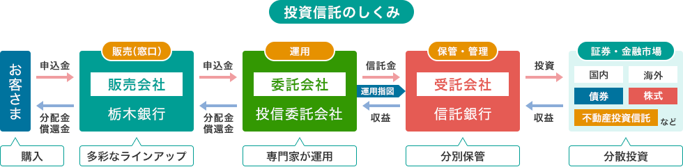 投資信託のしくみ　チャート