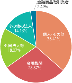 所有者別株式数比率（2023年9月30日現在）