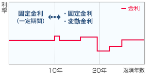 固定金利期間選択型 金利の推移