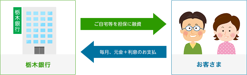 栃木銀行がご自宅を担保にお客さまに融資、お客さまは栃木銀行に毎月、元金＋利息のお支払い