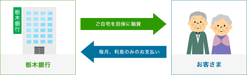 栃木銀行がご自宅を担保にお客さまに融資、お客さまは栃木銀行に毎月、利息のみのお支払い