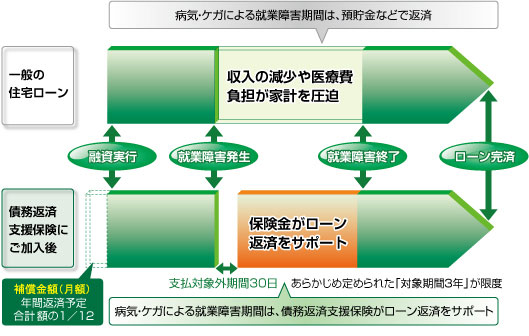 債務返済支援保険のイメージ