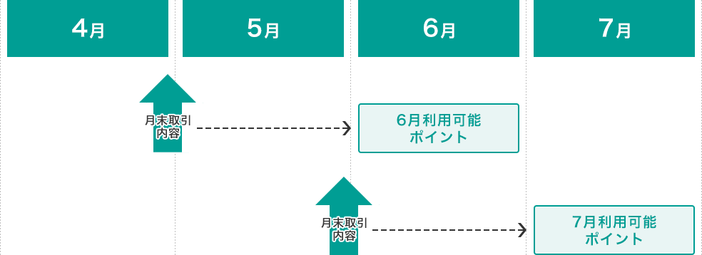 ポイント反映日