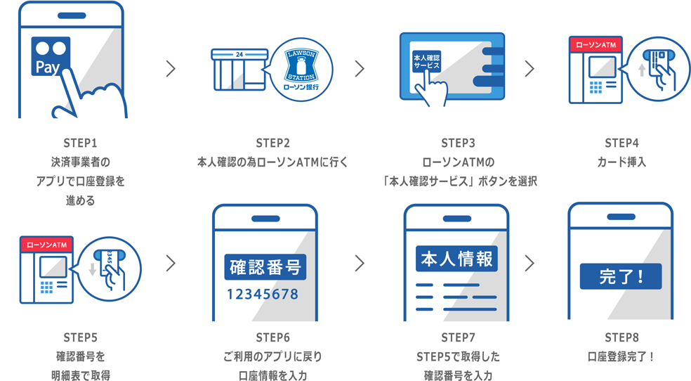 口座登録・本人確認方法