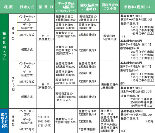 サービスの種類・代金回収スケジュール