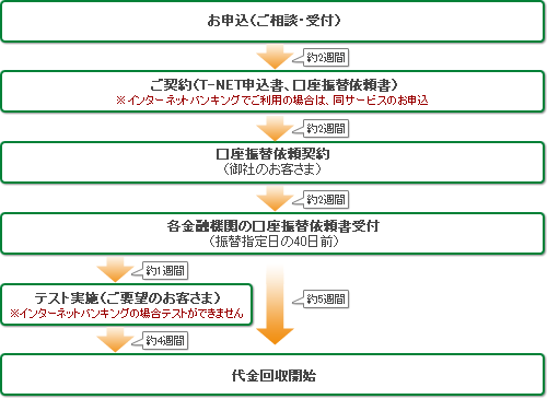 ご利用までの流れ