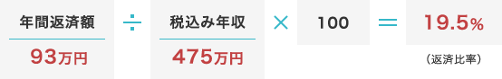 年間返済額（93万円）÷税込み年収（475万円）×100＝19.5％（返済比率）