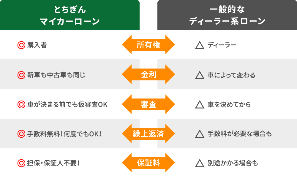 ディーラーローンと比較してオトク